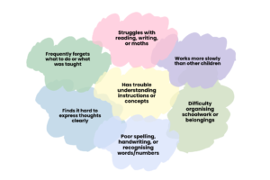 Common Signs of Learning Difficulties​;