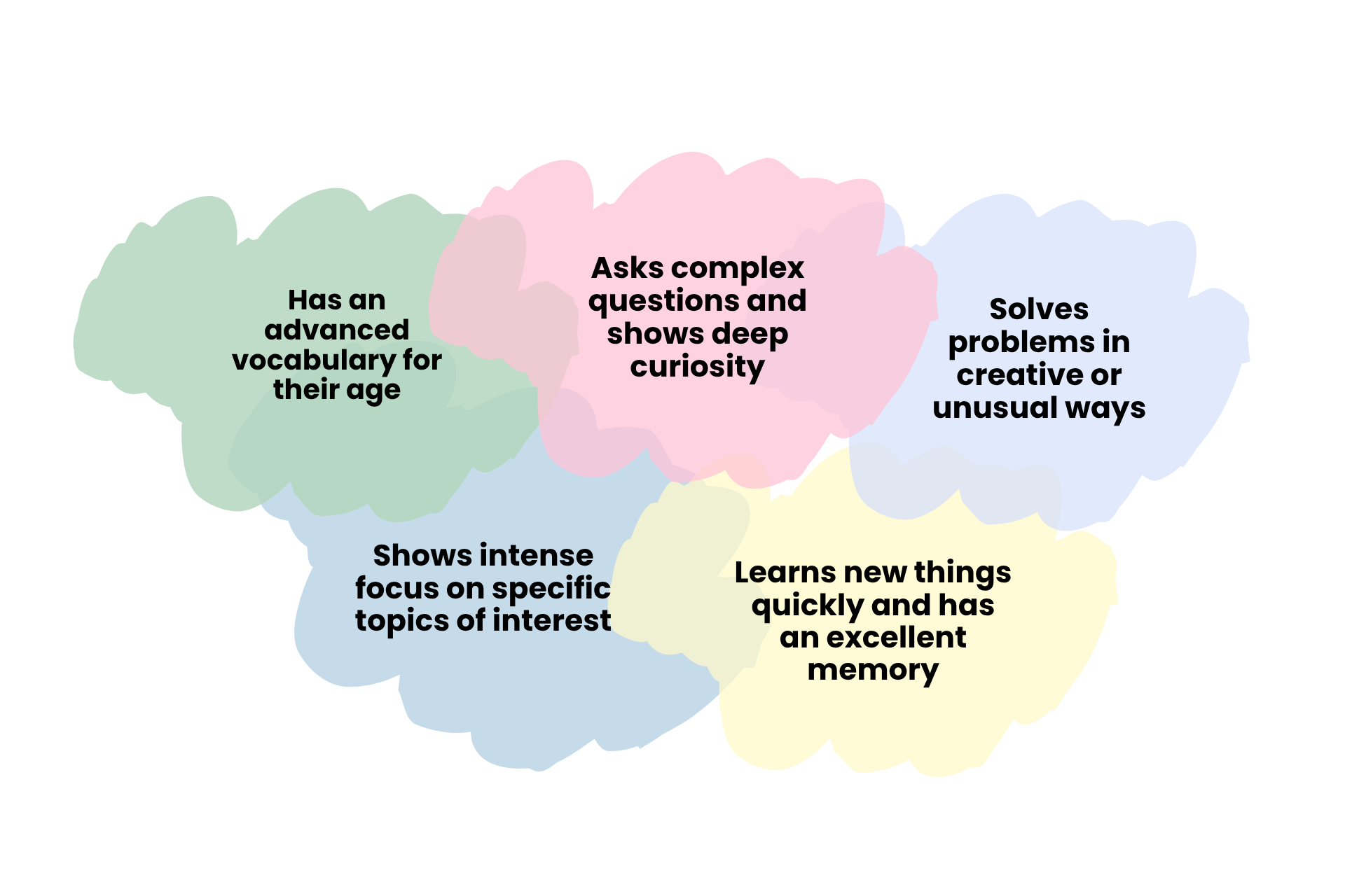 Common Signs of Giftedness​: Learns new things quickly and has an excellent memory; Has an advanced vocabulary for their age; Shows intense focus on specific topics of interest; Solves problems in creative or unusual ways; Asks complex questions and shows deep curiosity;