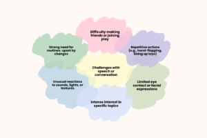 Common Signs of Autism: Challenges with speech or conversation; Limited eye contact or facial expressions; Unusual reactions to sounds, lights, or textures; Strong need for routines; upset by changes; Intense interest in specific topics; Repetitive actions (e.g., hand-flapping, lining up toys); Difficulty making friends or joining play